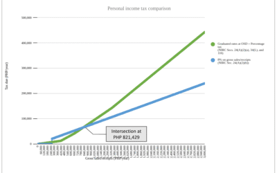 TFA Blogs News Graduated Personal Income Tax Versus 8% Tax on Gross Receipts