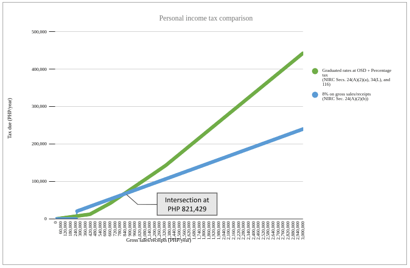 Graduated Personal Income Tax Versus 8% Tax on Gross Receipts