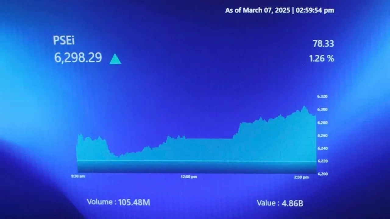 Investors Buy Cheaper Stocks Lift PSEi After Five Days of Declines