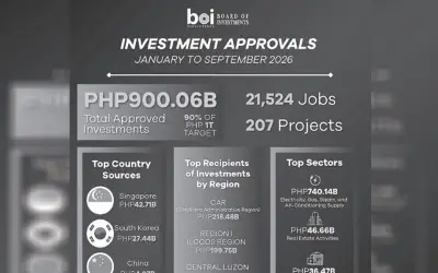 BOI approved investments jump 53 in 9 months